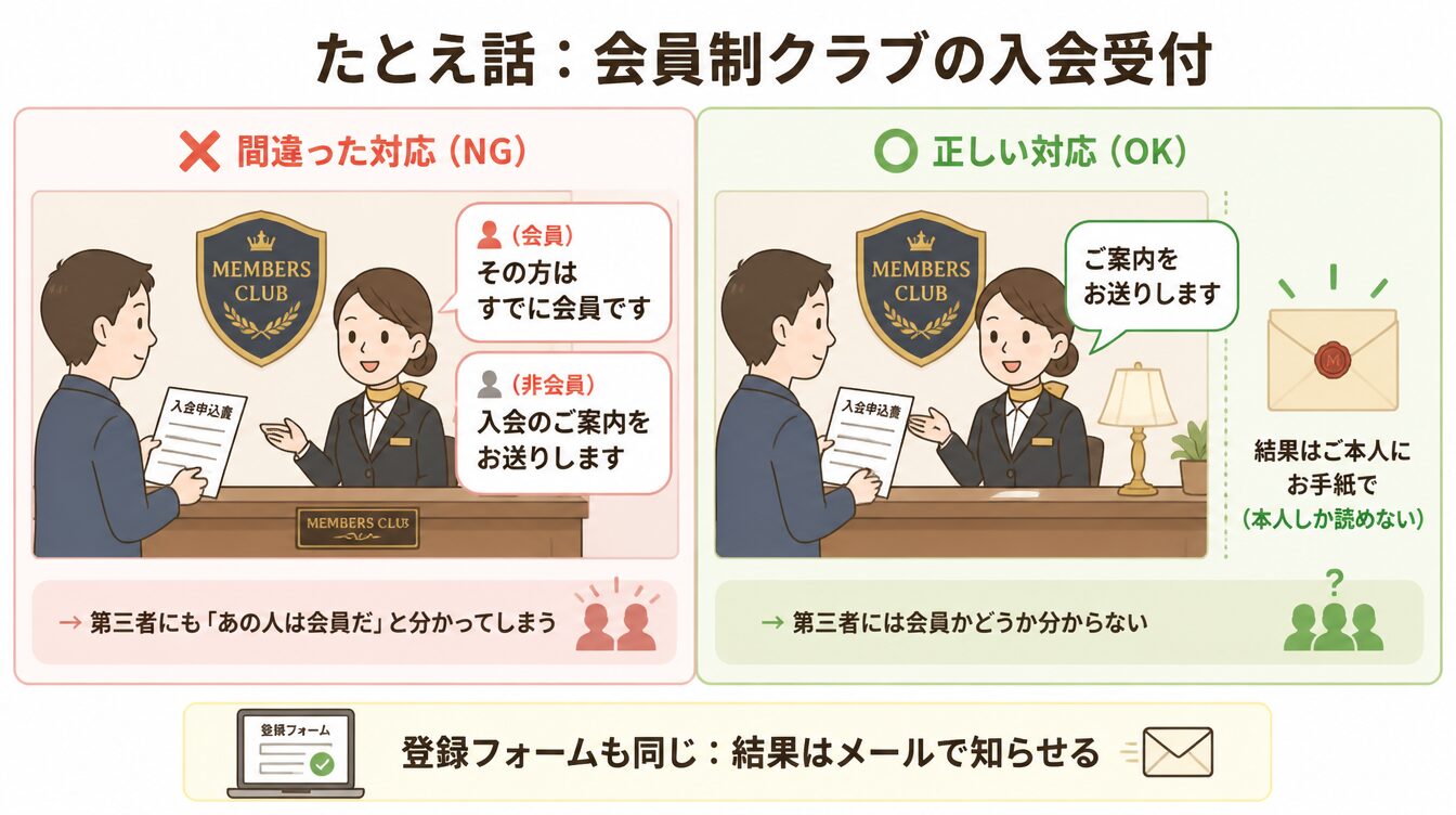 受付が会員の有無で対応を変えると第三者に会員と分かる例と、同じ対応+本人宛の手紙で守る例を描いたたとえ図