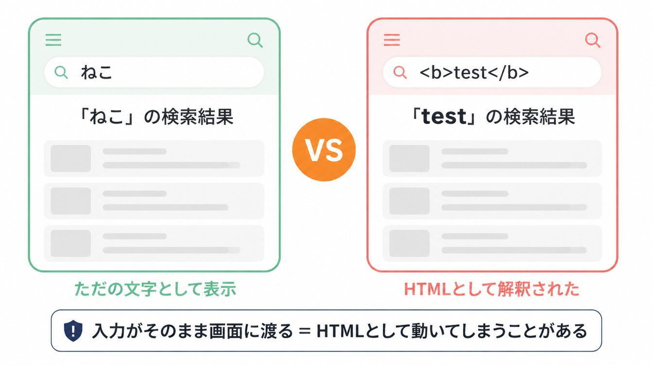 「ねこ」と検索した場合と、HTMLタグ入りキーワードを検索した場合の結果画面の比較図