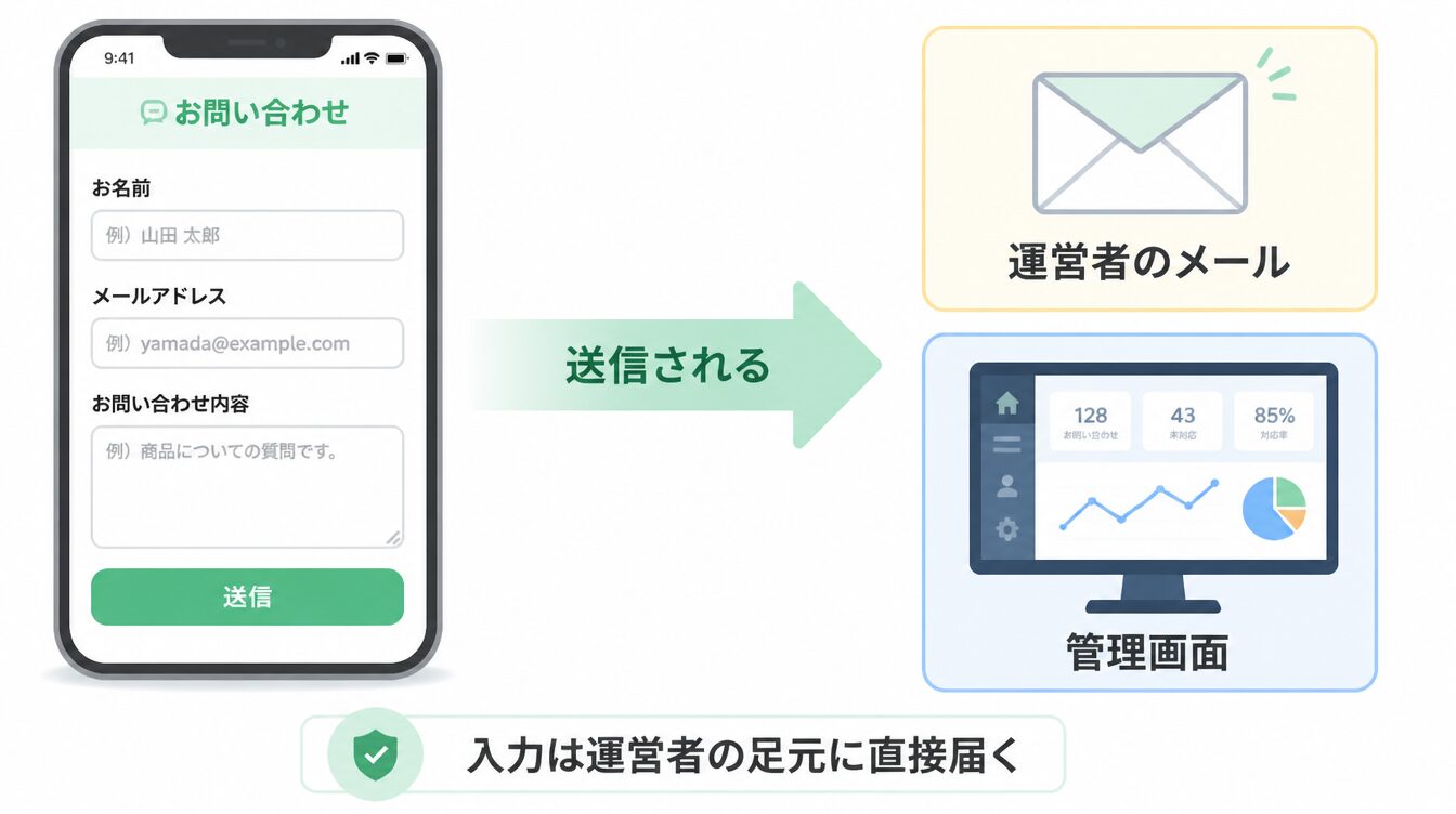 お問い合わせフォームから入力されたデータが運営者のメールと管理画面に届く流れを示した経路図