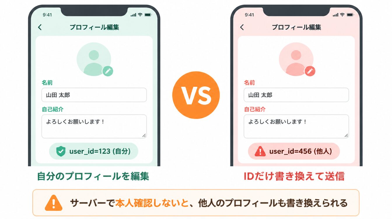 プロフィール編集画面で「user_id=123」(自分)と「user_id=456」(他人)を比較した図