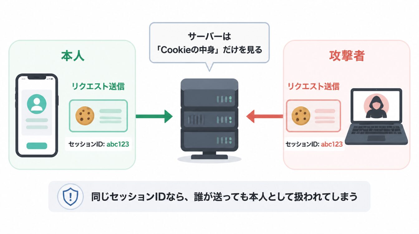 本人と攻撃者が同じセッションIDのCookieを送り、サーバーが区別できない様子を示した比較図