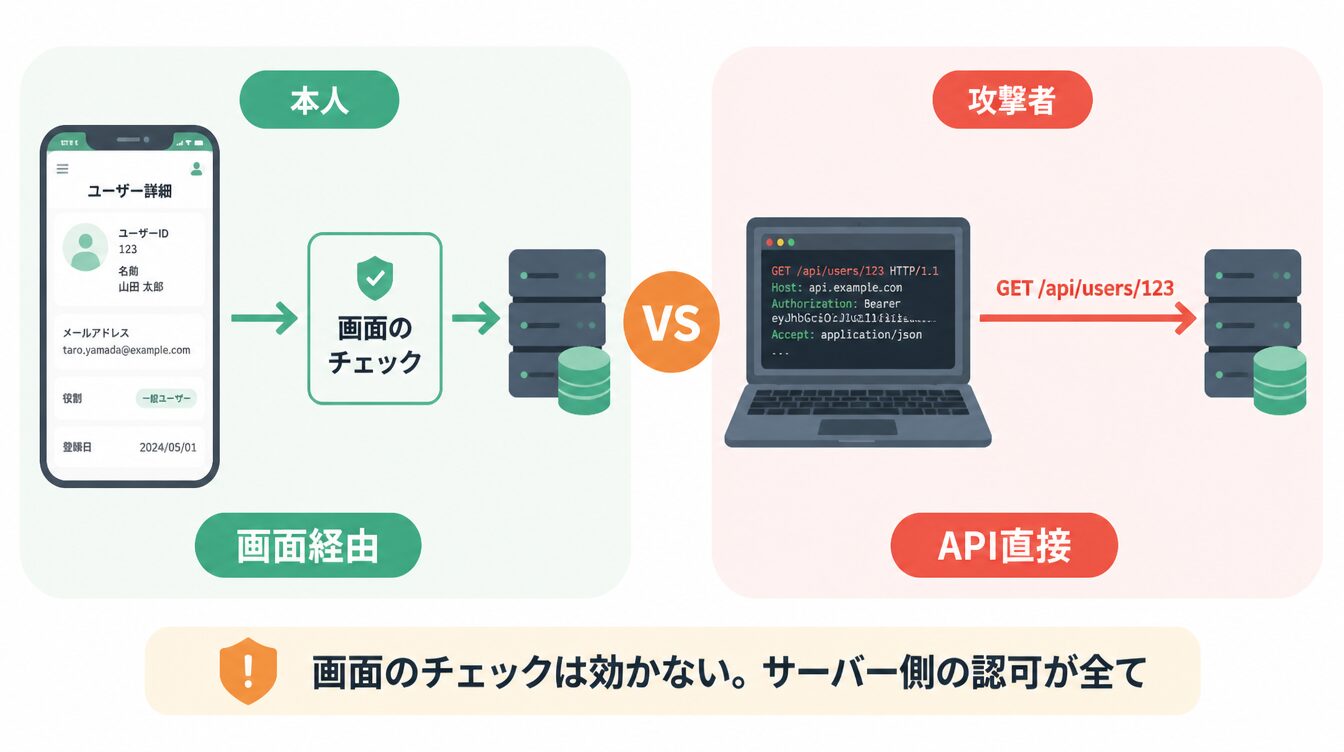 画面経由アクセスとAPI直接アクセスを比較した図。攻撃者は画面のチェックを通らずサーバーに到達できる