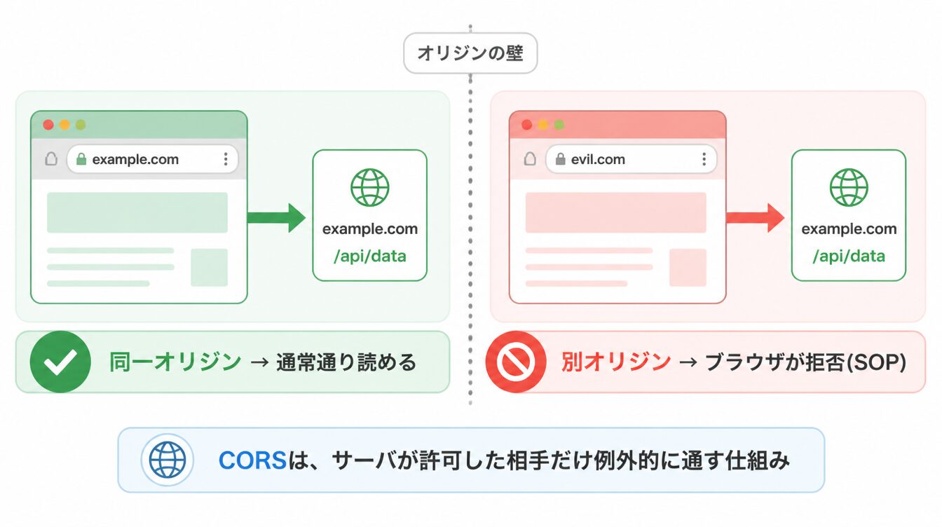 同一オリジンと別オリジンのリクエスト比較。SOPで別オリジンはブラウザに拒否される様子を示す図