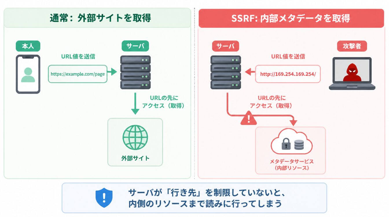サーバがURLを受け取って取りに行く機能で、攻撃者が内部IPやメタデータURLを指定して内部リソースを覗かせる比較図