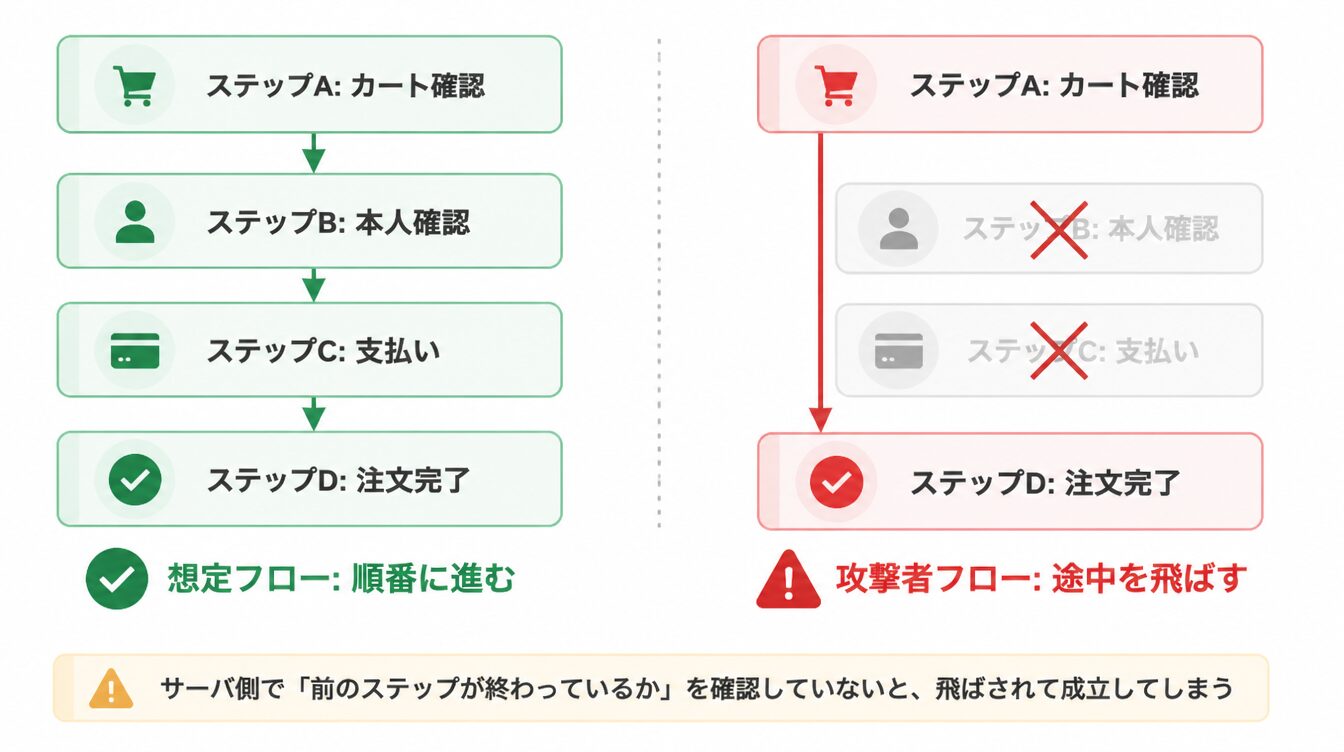 想定どおりA→B→C→Dと進むフローと、攻撃者がB・Cを飛ばしてA→Dへ直接進むフローを比較した図