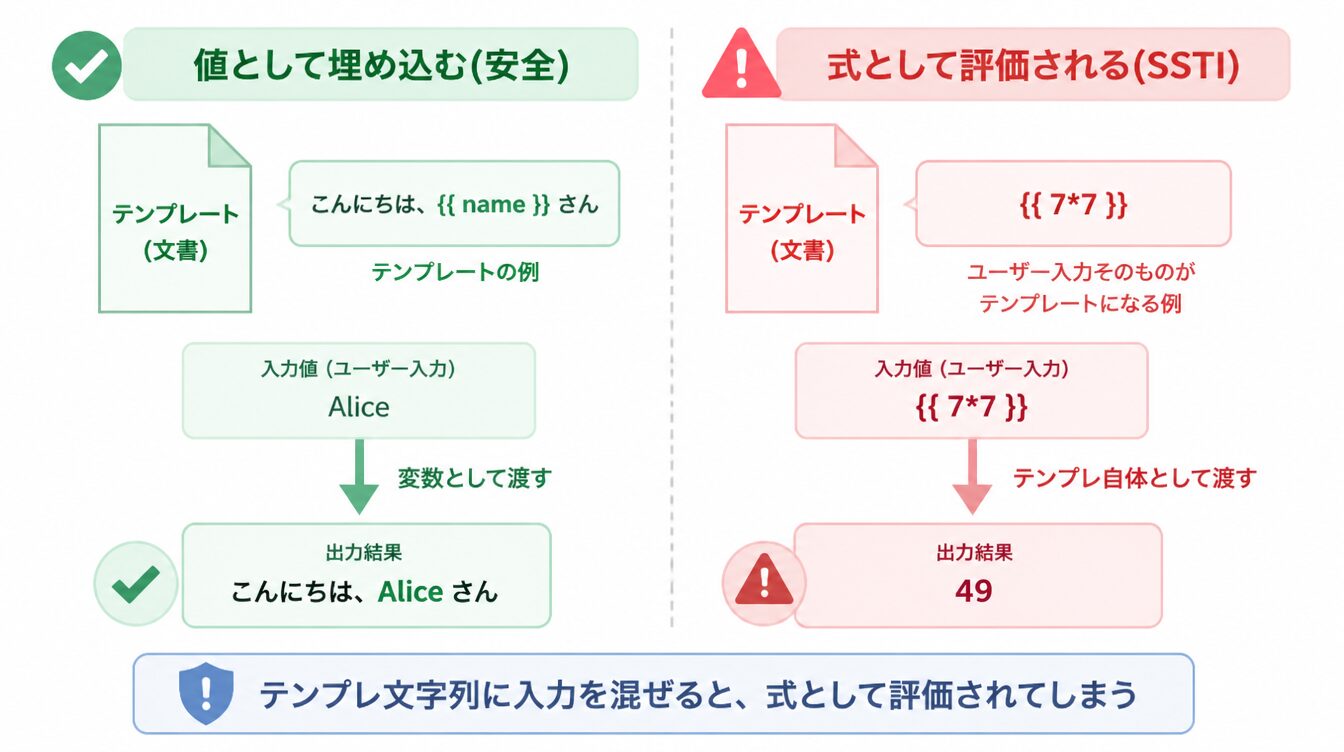 テンプレートに値として渡す場合と、ユーザ入力をテンプレ自体として渡してSSTIになる場合の比較図