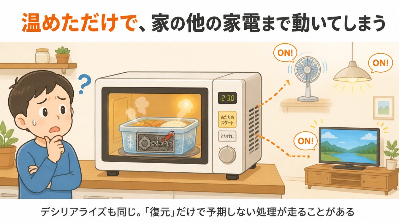 電子レンジで冷凍弁当を温めると、家の他の家電まで自動で動き出してしまうたとえ図