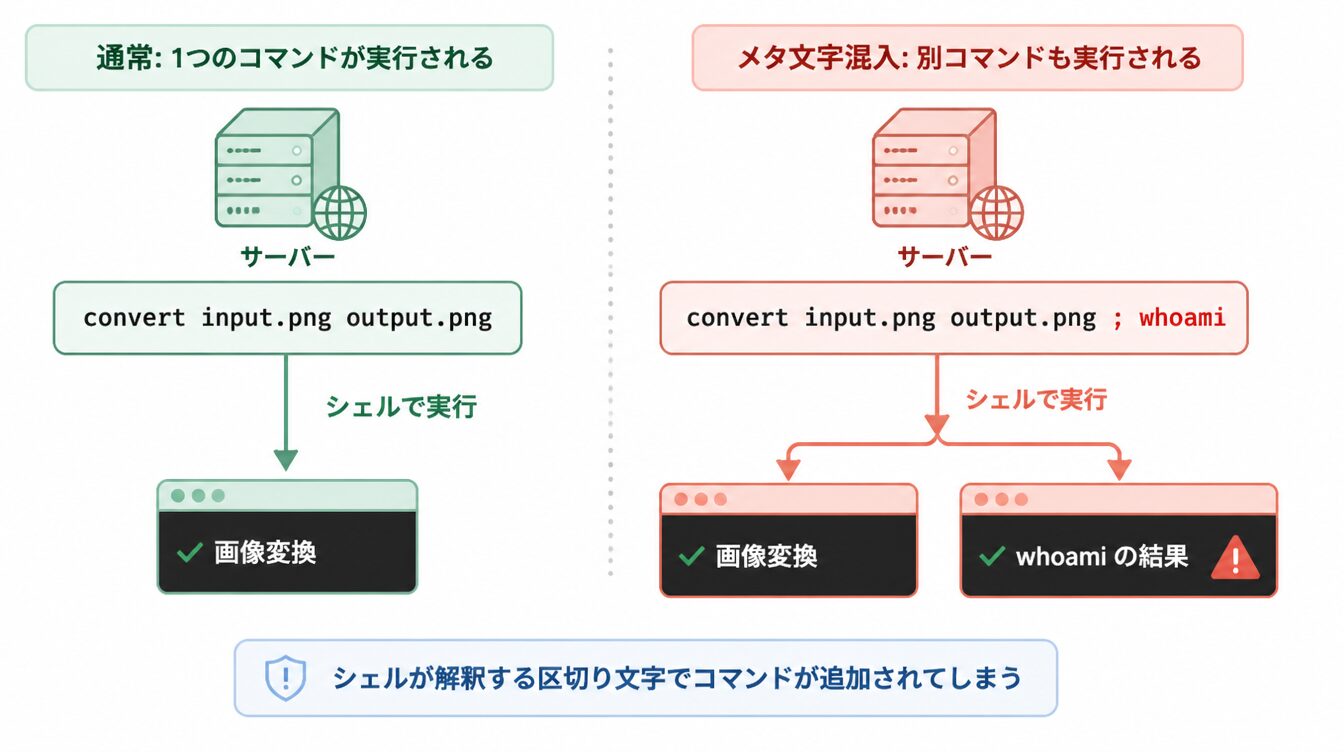 通常はconvertコマンドのみ実行されるが、入力にセミコロンとwhoamiが混ざると2つのコマンドが実行されてしまう比較図