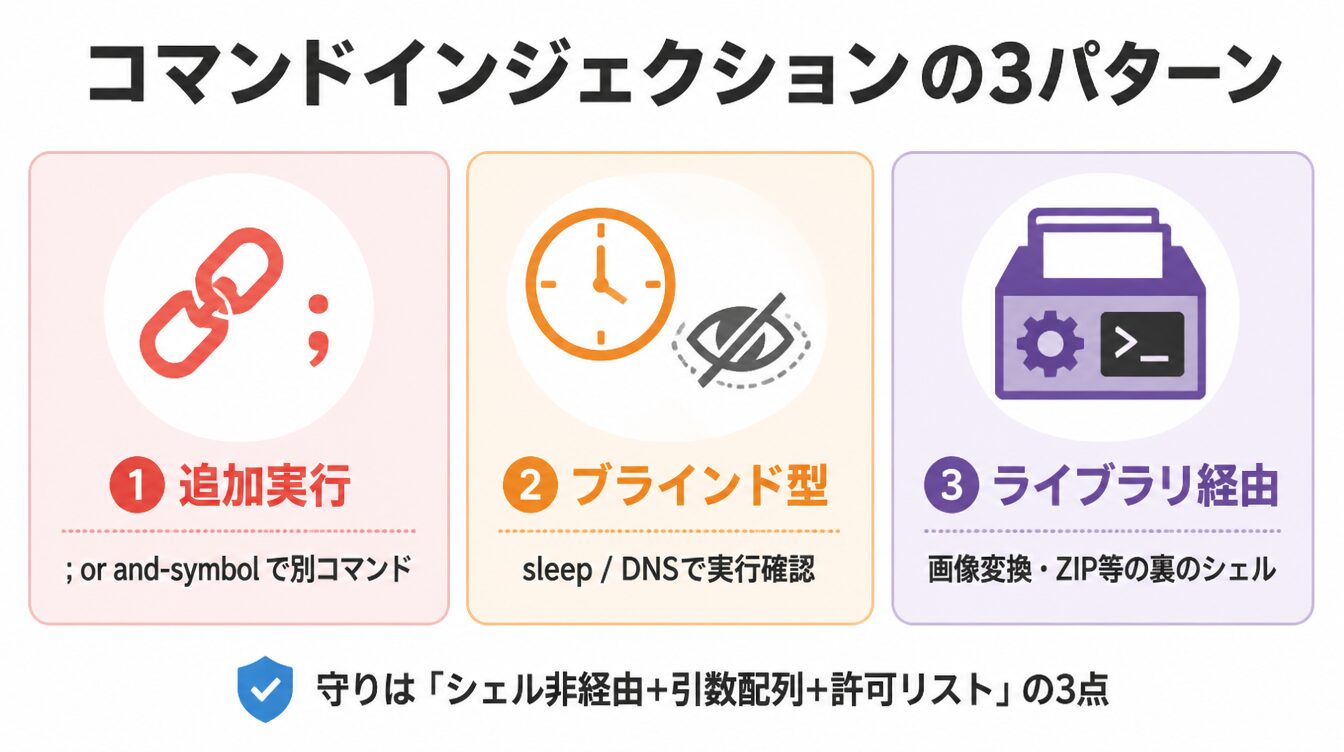追加実行・ブラインド型・ライブラリ経由の3パターンのコマンドインジェクションを示したカード型インフォグラフィック