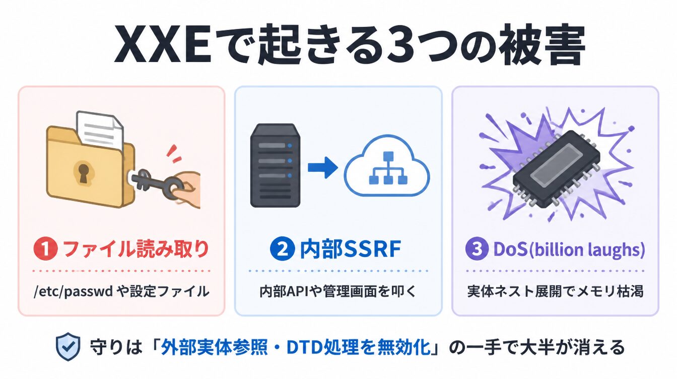 ファイル読み取り・内部SSRF・DoS(billion laughs)の3つのXXE被害を示したカード型インフォグラフィック