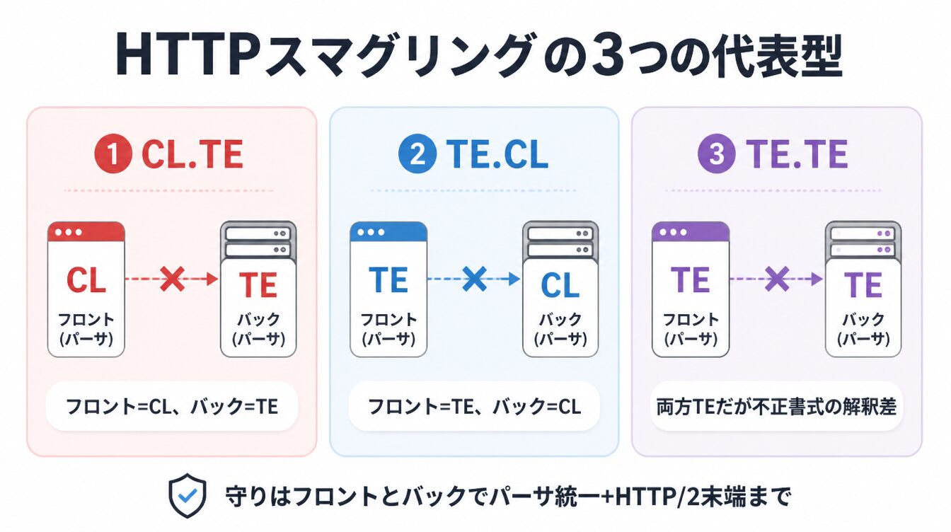 CL.TE・TE.CL・TE.TEの3つの代表的なHTTPリクエストスマグリングのパターンを示したカード型インフォグラフィック