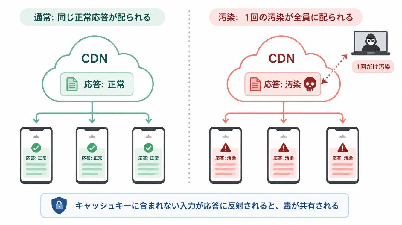 通常のキャッシュは正常な応答を共有するが、汚染されたキャッシュは1回の汚染が後続ユーザー全員に配られる比較図