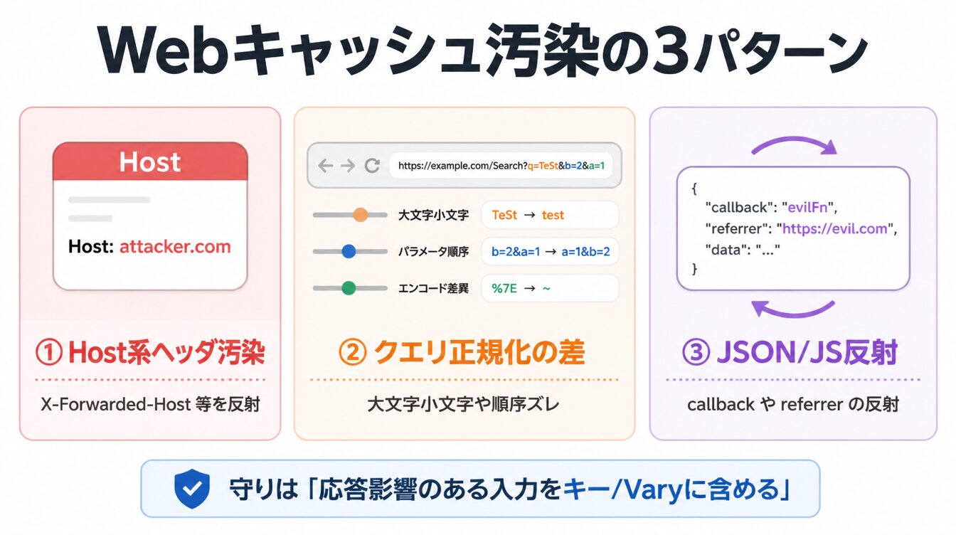 Hostヘッダ汚染・クエリ正規化の差・JSON/JS反射の3つの代表的なキャッシュ汚染パターンを示したカード型インフォグラフィック