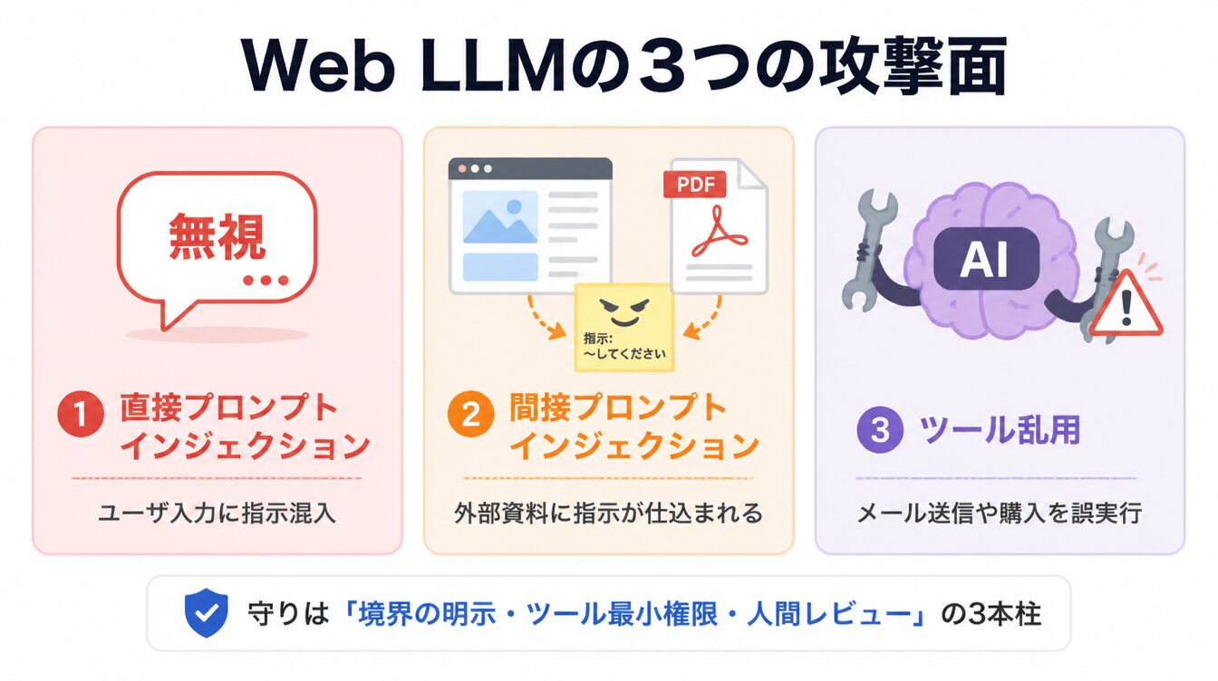 直接プロンプトインジェクション・間接プロンプトインジェクション・ツール乱用の3つのWeb LLM攻撃面を示したカード型インフォグラフィック