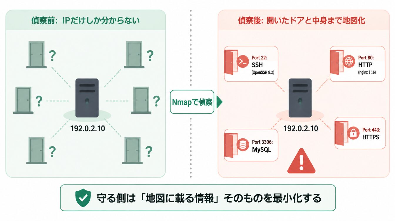 Nmap偵察前はIPアドレスだけしか分からないが、偵察後はポート・サービス・バージョンまで地図化される比較図
