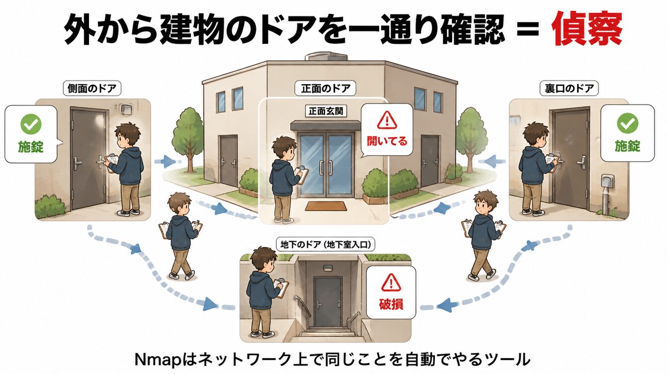 オフィスビルの外周を歩いてドアの施錠状態を確認している人物のたとえ図
