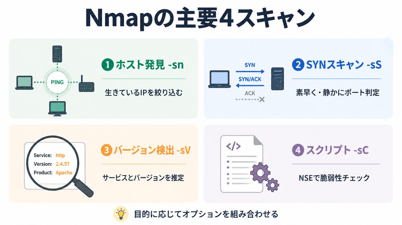 ホスト発見・SYNスキャン・バージョン検出・スクリプトスキャンの4つのNmapスキャン方式を示したカード型インフォグラフィック