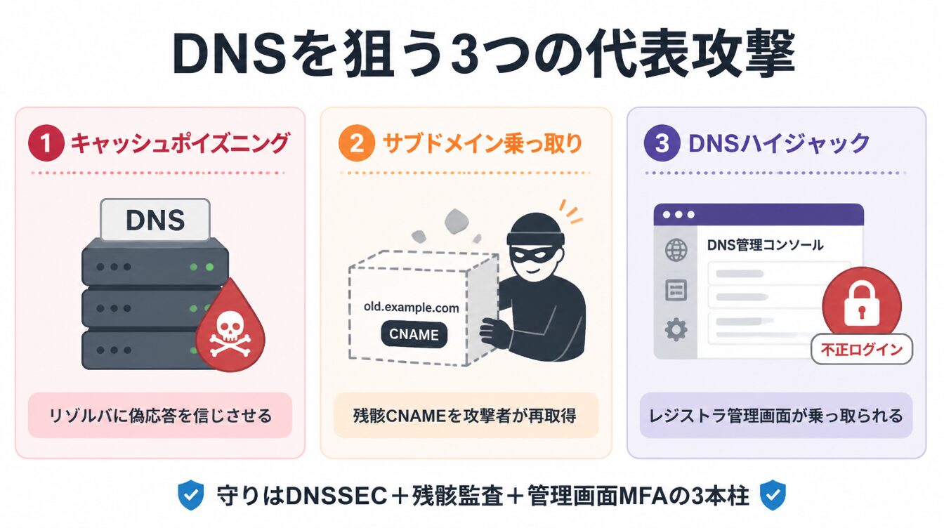 キャッシュポイズニング・サブドメイン乗っ取り・DNSハイジャックの3つのDNS攻撃を示したカード型インフォグラフィック