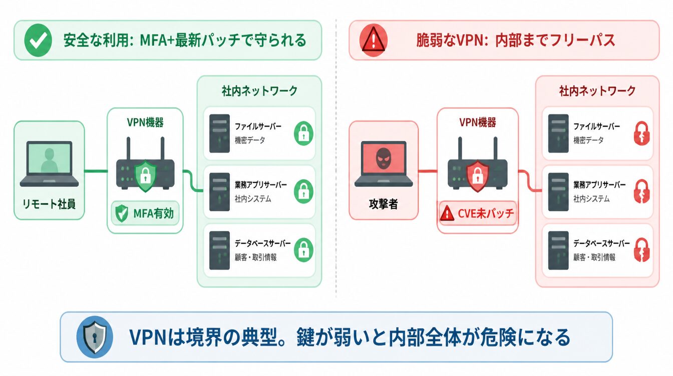 安全なVPN利用と脆弱なVPN公開の違い