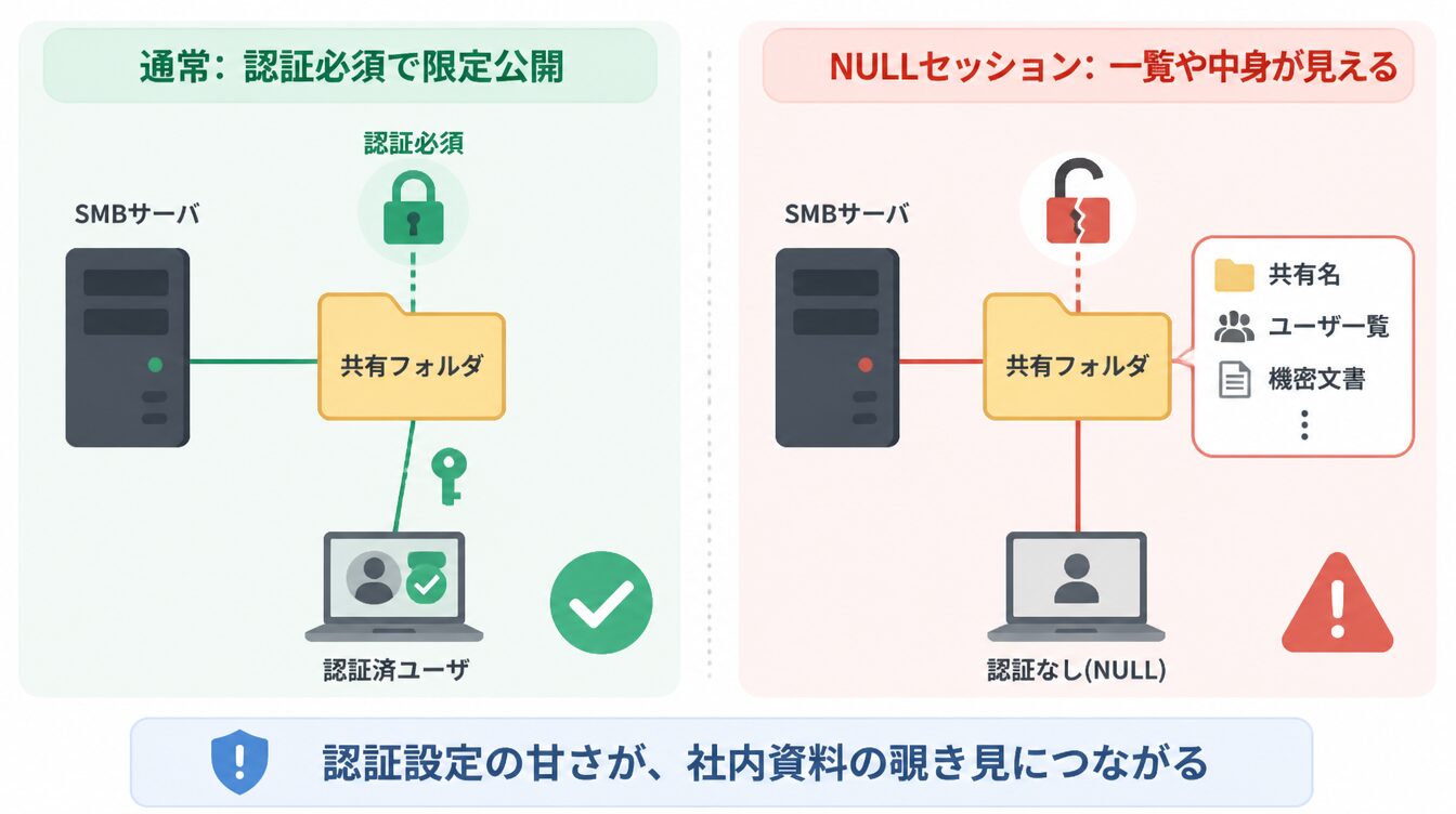 SMB共有が認証必須の場合と、NULLセッションで認証なしに共有名や中身が見える場合の比較図