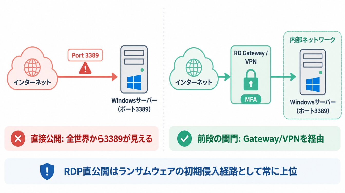 インターネットに直接RDP3389を公開している状態と、VPNや踏み台の内側に置いた状態を比較した図