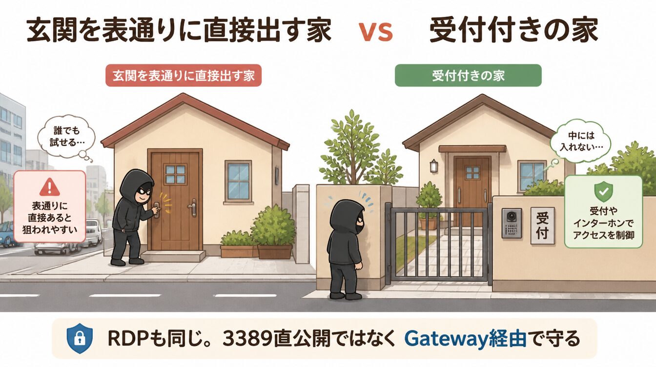 玄関が表通りに直接出ている家と、門や受付で保護された家を比較したRDP公開範囲のたとえ図