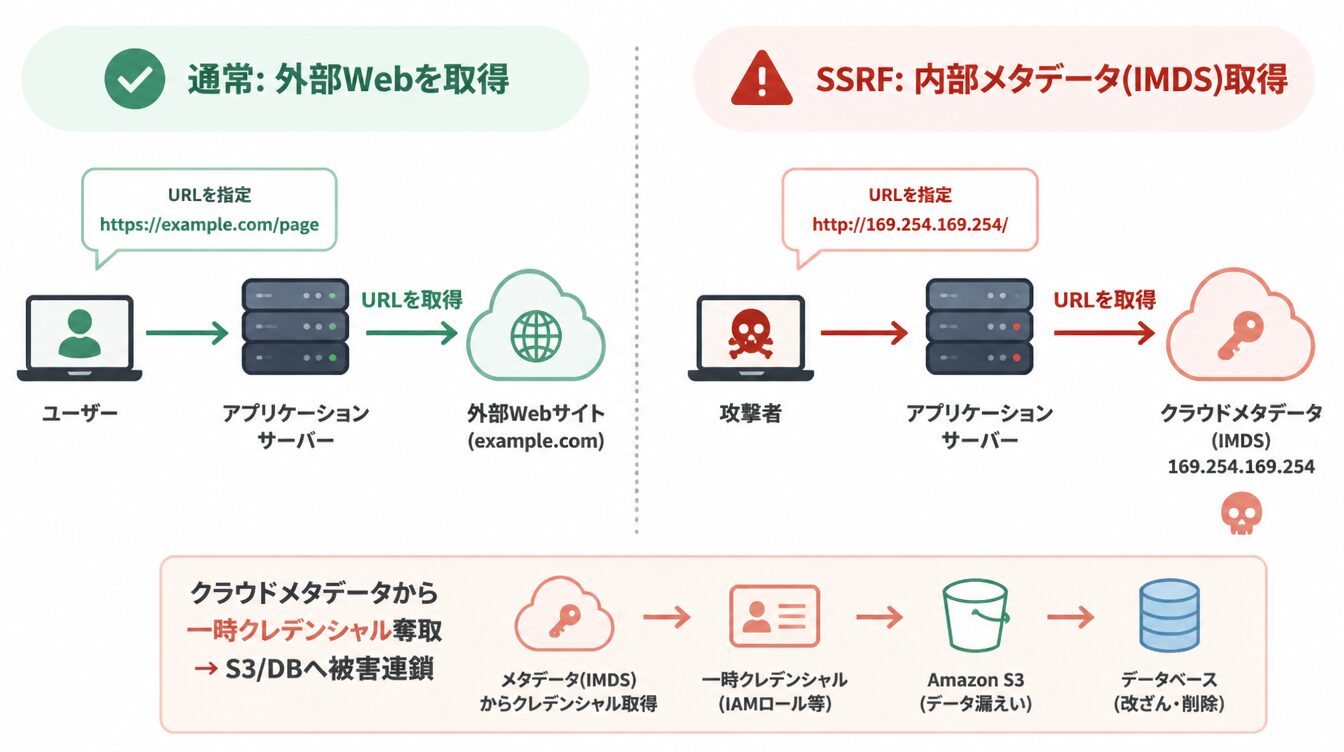通常はサーバが外部Webを取得するが、SSRFで内部メタデータエンドポイントを叩くとIAM一時クレデンシャルが奪われる比較図