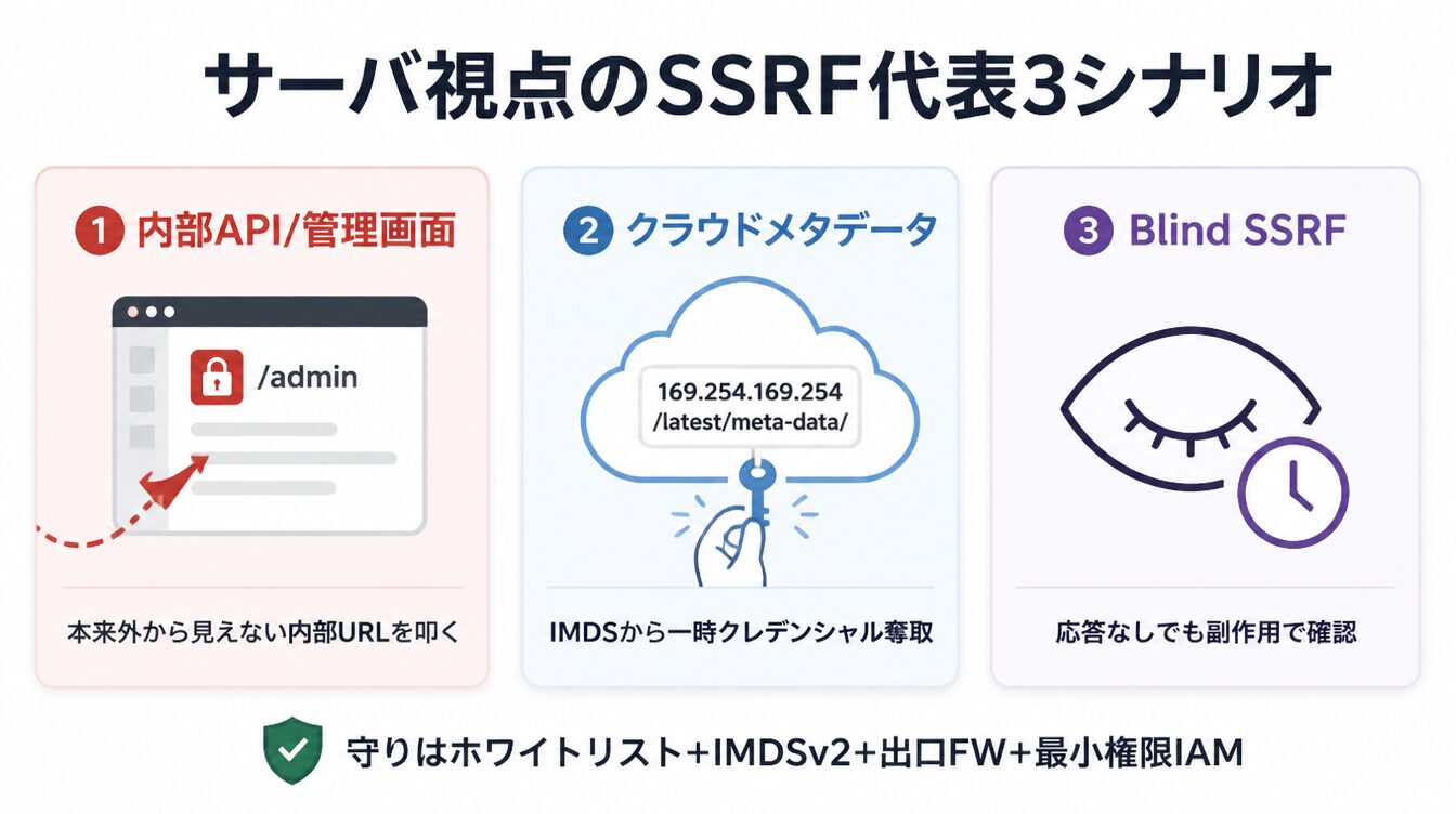 内部API/管理画面・クラウドメタデータ・Blind SSRFの3つの代表シナリオを示したカード型インフォグラフィック