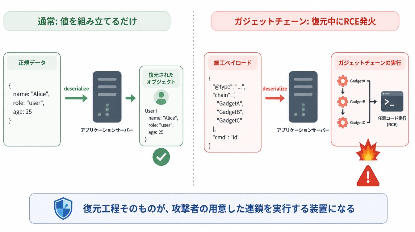 正規データの復元と、ガジェットチェーンが仕込まれたペイロードでRCEに至る復元の比較図