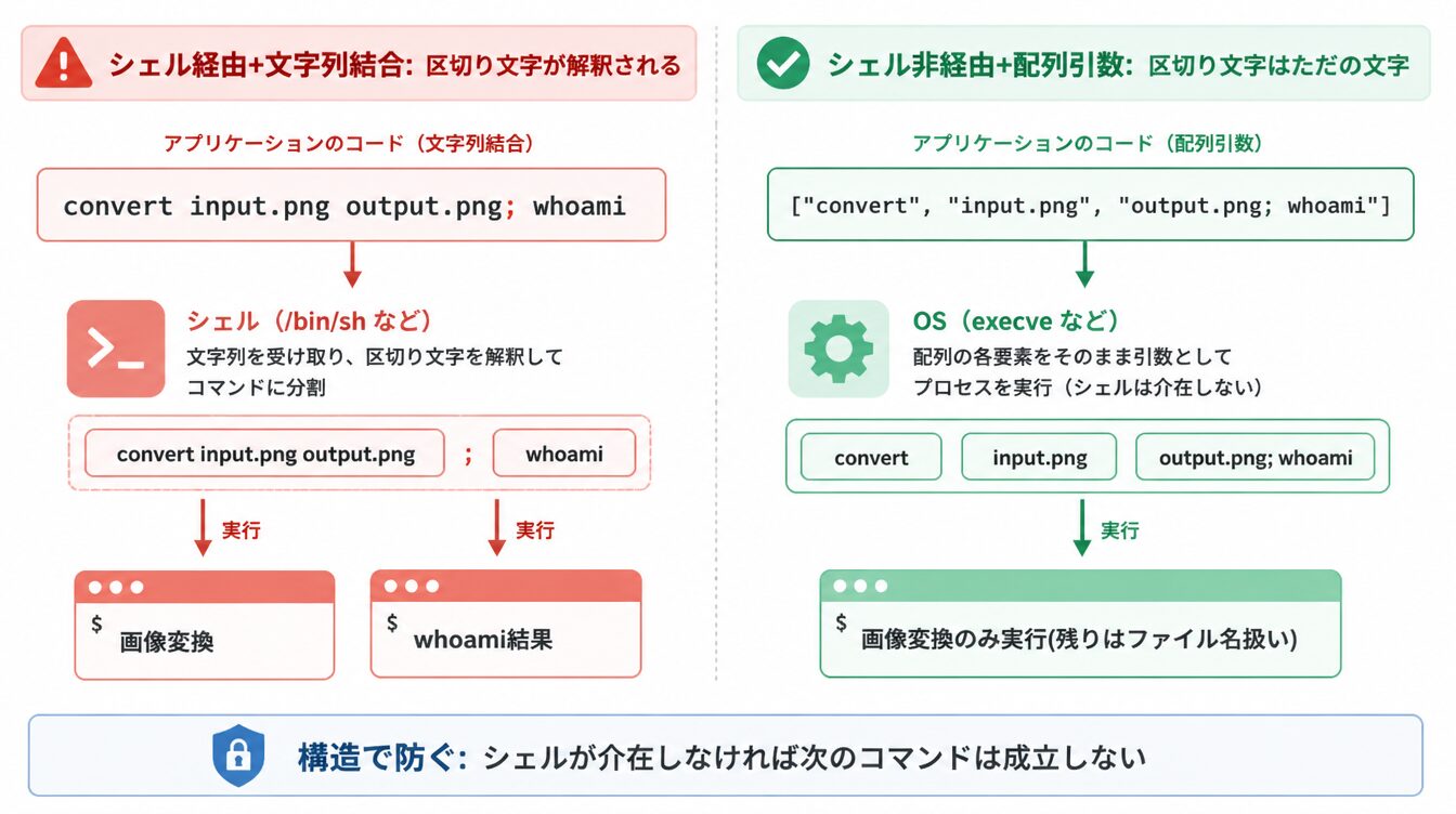 文字列連結でシェル経由で実行する場合と、引数を配列で渡してシェル非経由で実行する場合の比較図