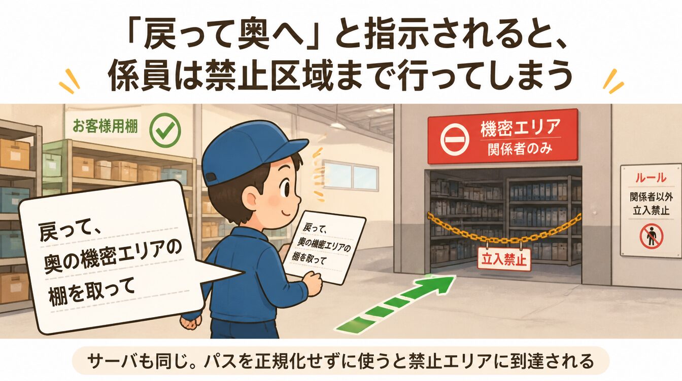 倉庫の係員が伝票の『戻って奥へ』という指示で機密エリアに行ってしまうたとえ図