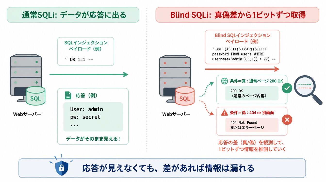 通常のSQLiは応答にデータが出るが、ブラインドSQLiは真偽差から1ビットずつ情報を取得する比較図