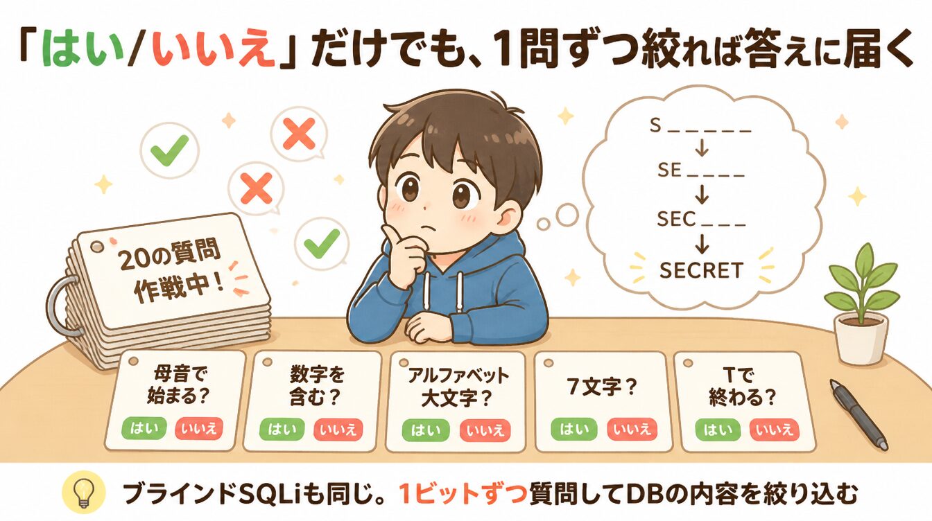 はい/いいえだけの質問を繰り返して答えに辿り着く20の質問ゲームのたとえ図