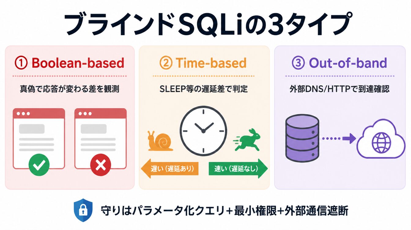 Boolean-based・Time-based・Out-of-bandの3つのブラインドSQLiタイプを示したカード型インフォグラフィック