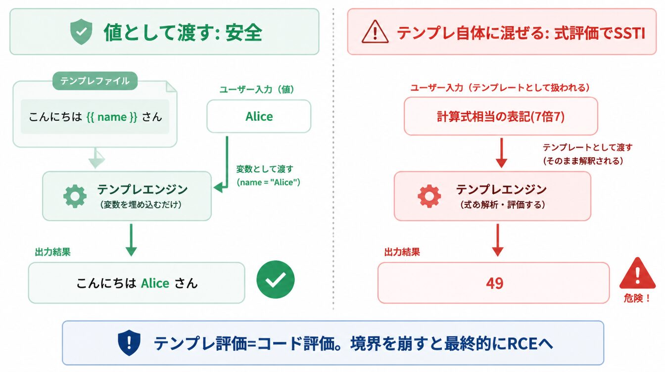 テンプレファイルに変数で値を渡す安全なパターンと、テンプレ自体にユーザ入力を混ぜてSSTIになる比較図