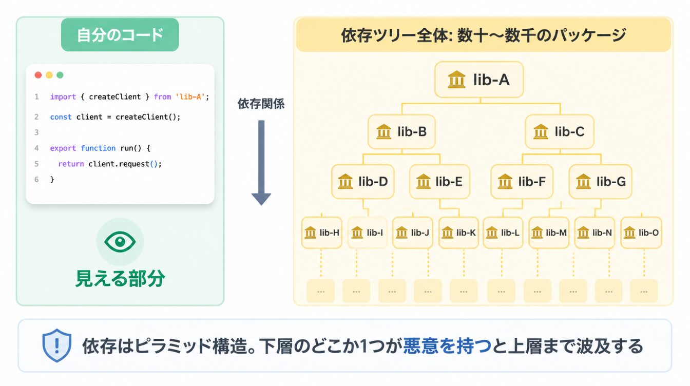 見える自分のコードはピラミッドの先端で、その下に大量の依存パッケージが積み重なっている図