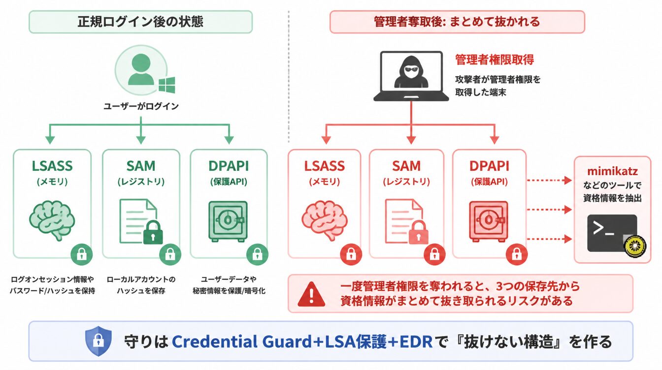 Windowsログイン後にLSASS・SAM・DPAPIに分散した認証情報を、管理者権限取得後にまとめて抜き取る流れ図