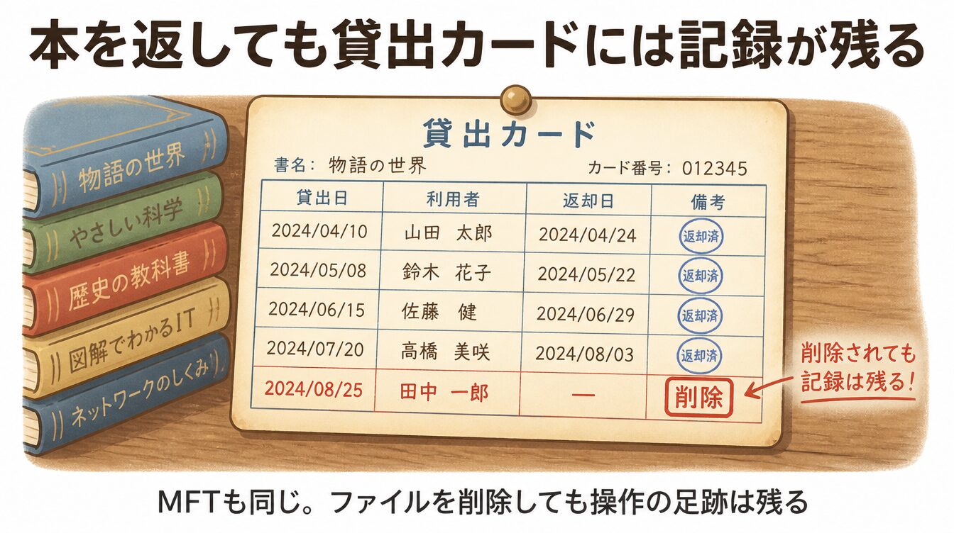 図書館の貸出カードには本を返却した後も借りた記録が残る様子を示したイラスト