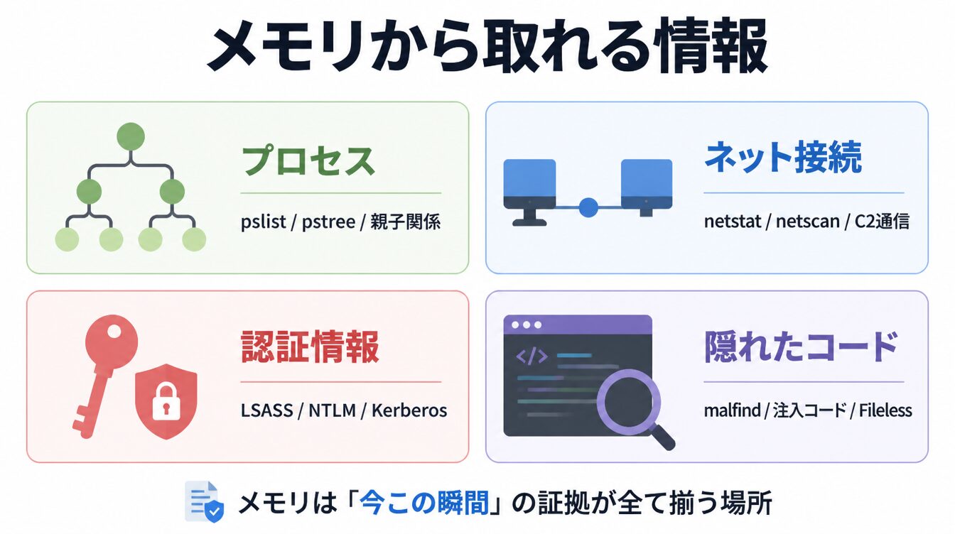 メモリダンプから取得できる情報をプロセス・ネット接続・認証情報・隠れたコードの4カテゴリで示した図解