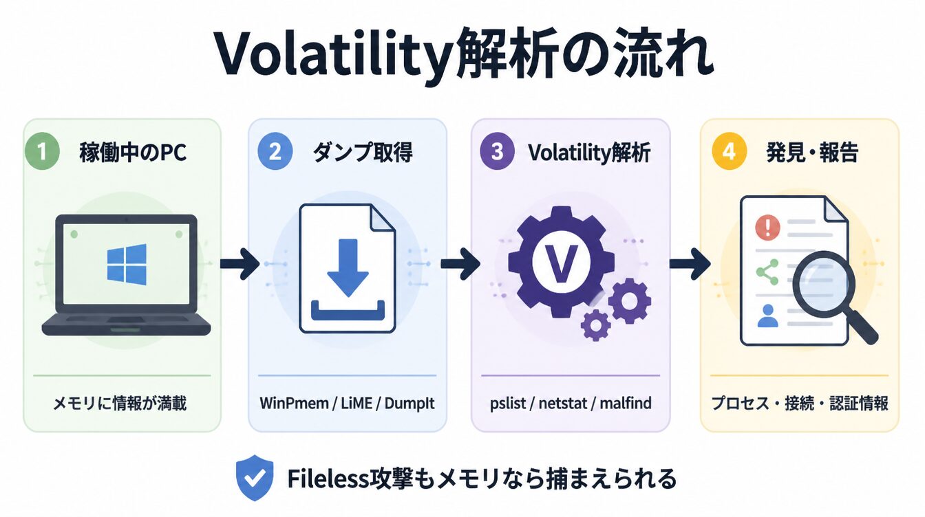 稼働中PCからメモリダンプを取得しVolatilityで解析して発見・報告に至る4ステップのパイプライン図