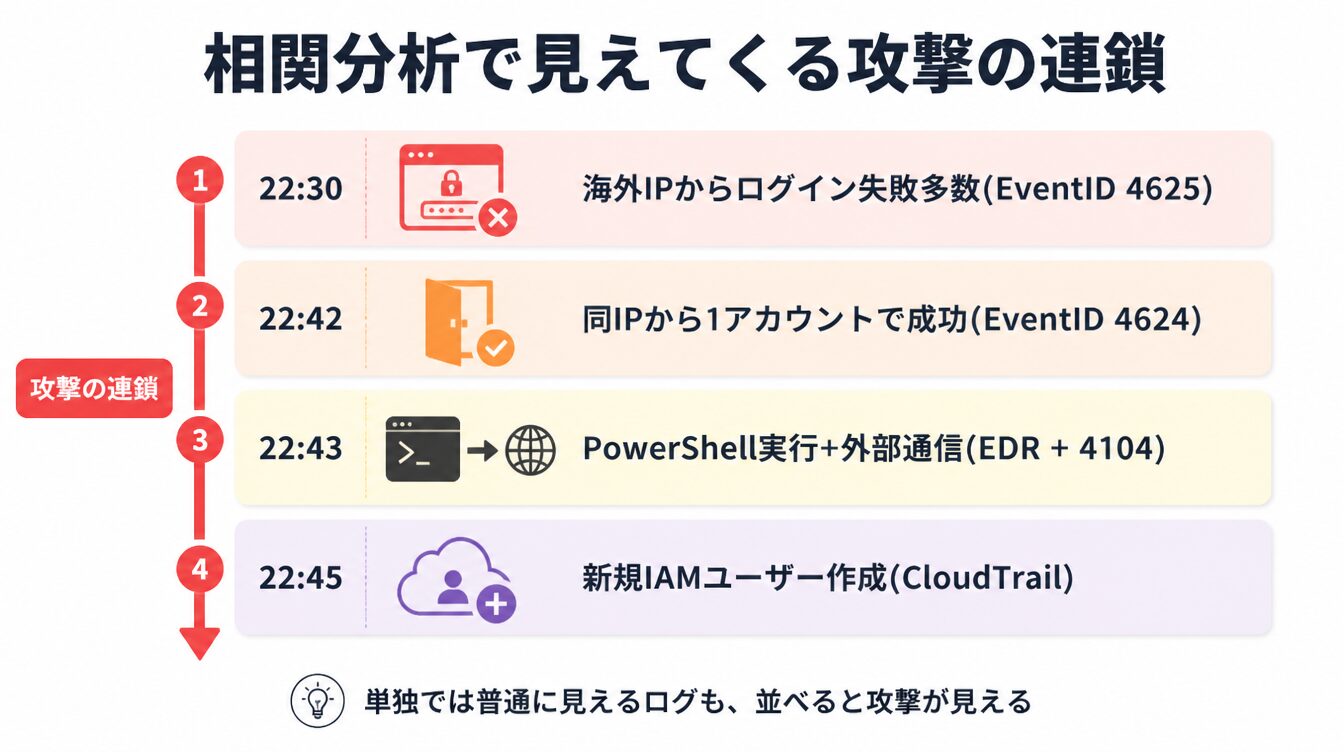 ログイン失敗・成功・PowerShell実行・IAMユーザー作成という4つのイベントを時系列で並べた相関分析の例