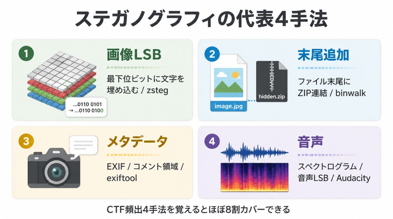 画像LSB・末尾追加・メタデータ・音声の4種類のステガノグラフィ手法を2x2グリッドで示した図解