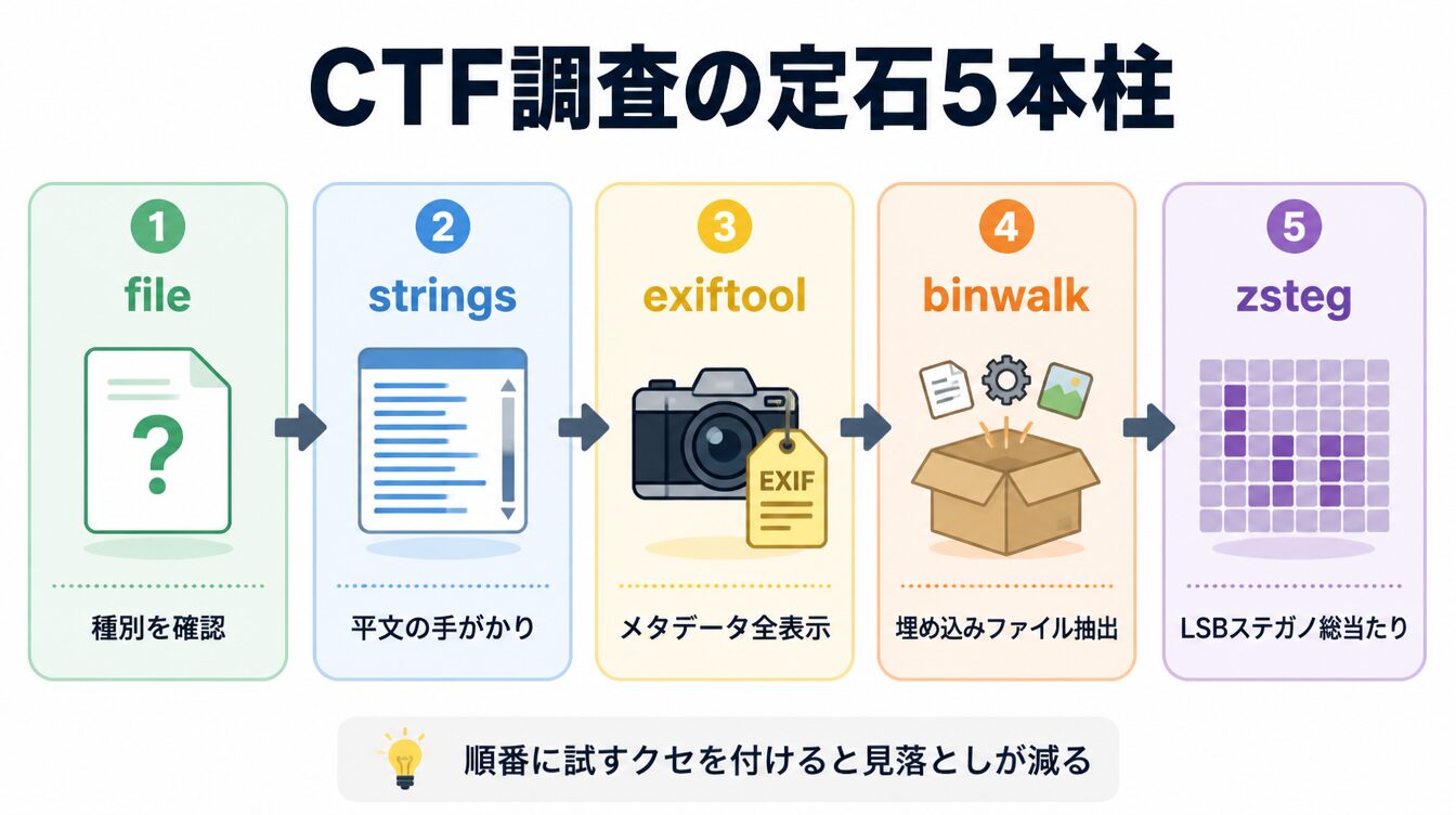 file・strings・exiftool・binwalk・zstegの5ツールを順番に使う調査フローを示した図解