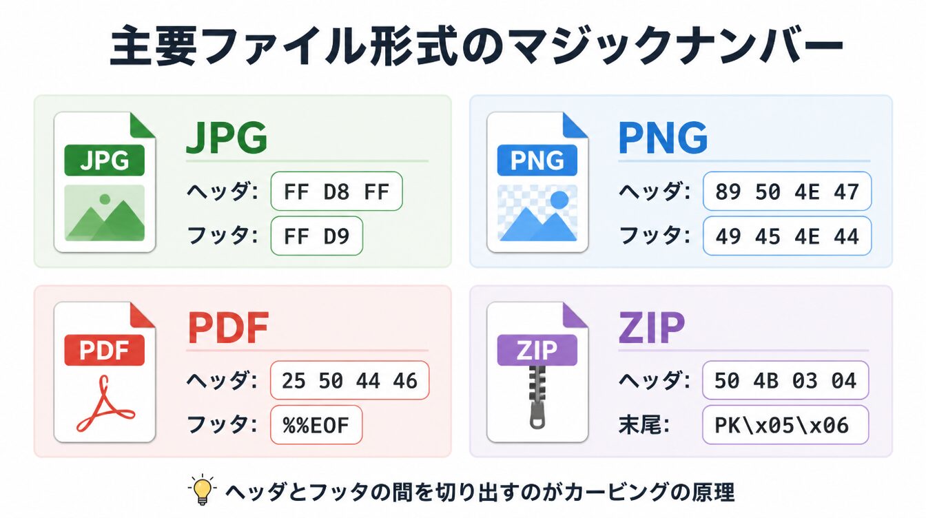 JPG・PNG・PDF・ZIPの4つのファイル形式のヘッダとフッタのマジックナンバーをまとめた図解