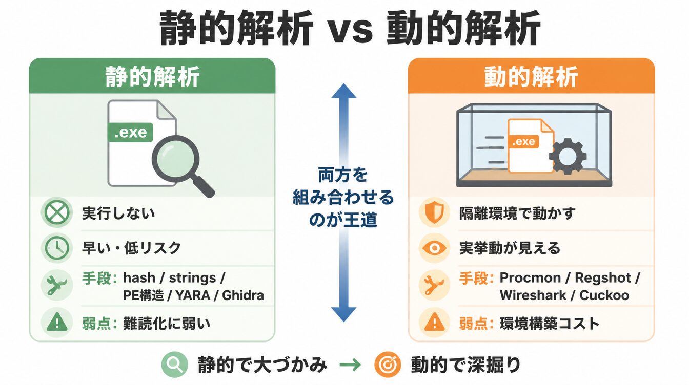 静的解析と動的解析の特徴・手段・弱点を2列カードで比較した図解