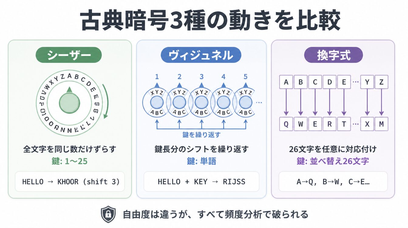 シーザー・ヴィジュネル・換字式の3種類の古典暗号の動きを横並びカードで比較した図解