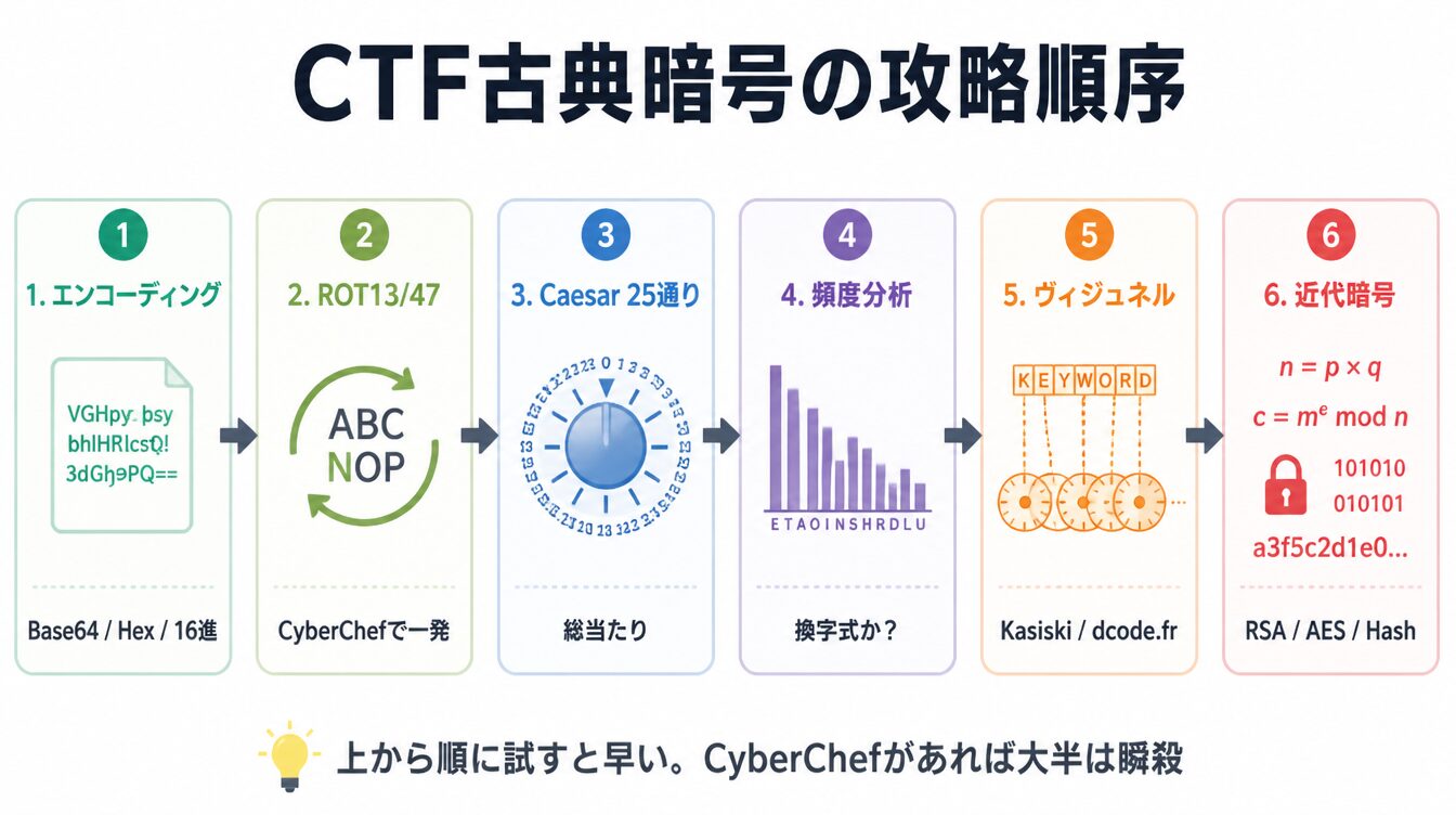エンコ→ROT→Caesar→頻度→ヴィジュネル→近代暗号の6ステップ攻略順序を示した図解
