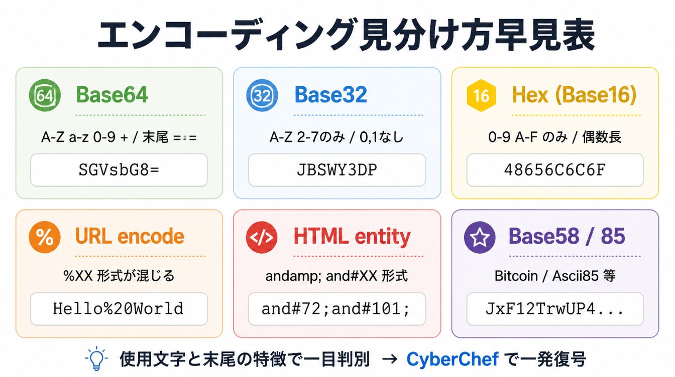 Base64・Base32・Hex・URL encode・HTML entity・Base58/85の6種類のエンコーディング形式の特徴と例を2x3グリッドで示した図解