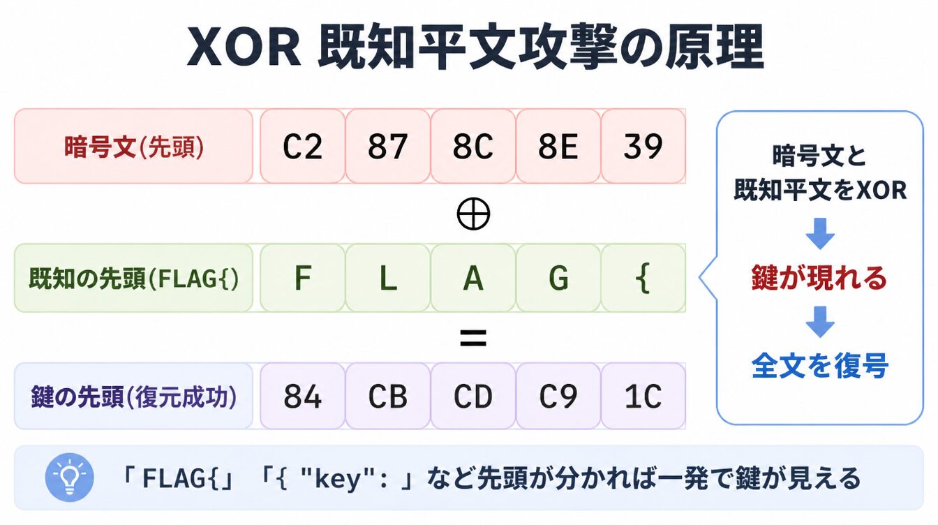 暗号文と既知の平文FLAGをXORすると鍵が復元できるXOR既知平文攻撃の原理を示した図解